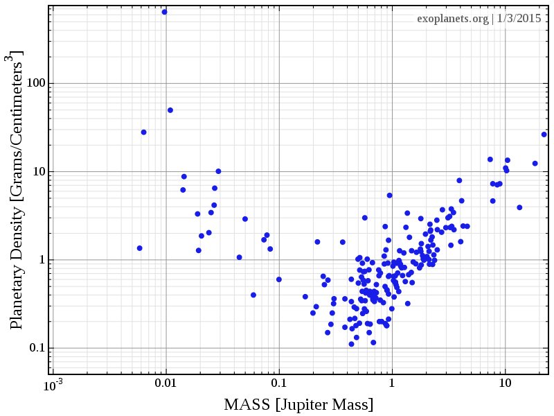Density vs planet mass for transiting planets