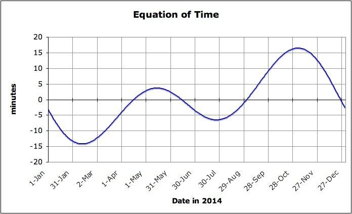 Plot of the equation of time, showing the variance of solar noon vs clock noon over the course of a year.