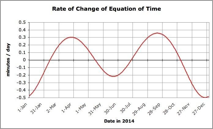 Plot of the rate of change of the equation of time, showing how much solar noon changes per day. Negative values indicate that solar noon is getting later.